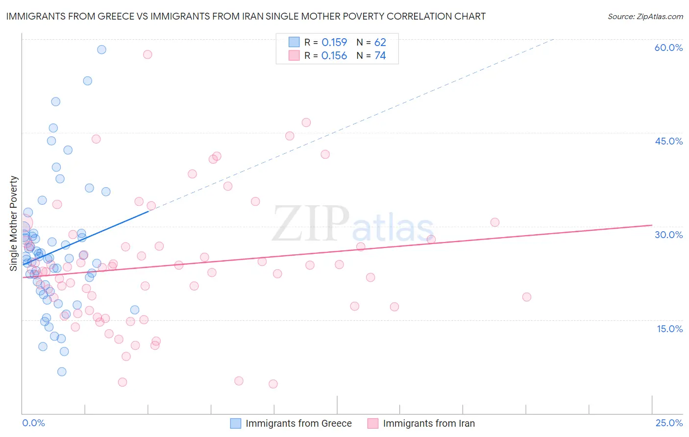 Immigrants from Greece vs Immigrants from Iran Single Mother Poverty