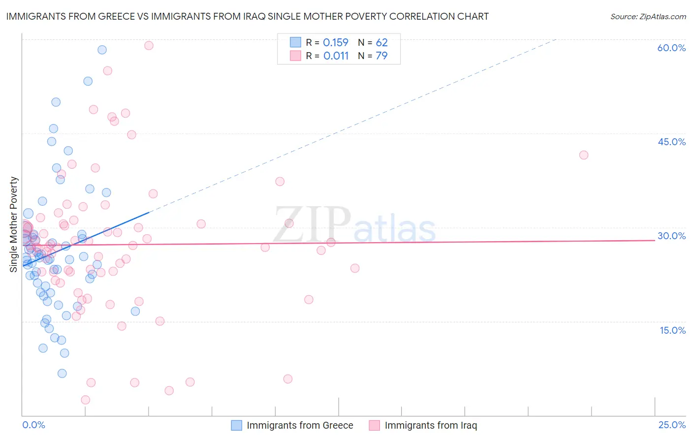 Immigrants from Greece vs Immigrants from Iraq Single Mother Poverty