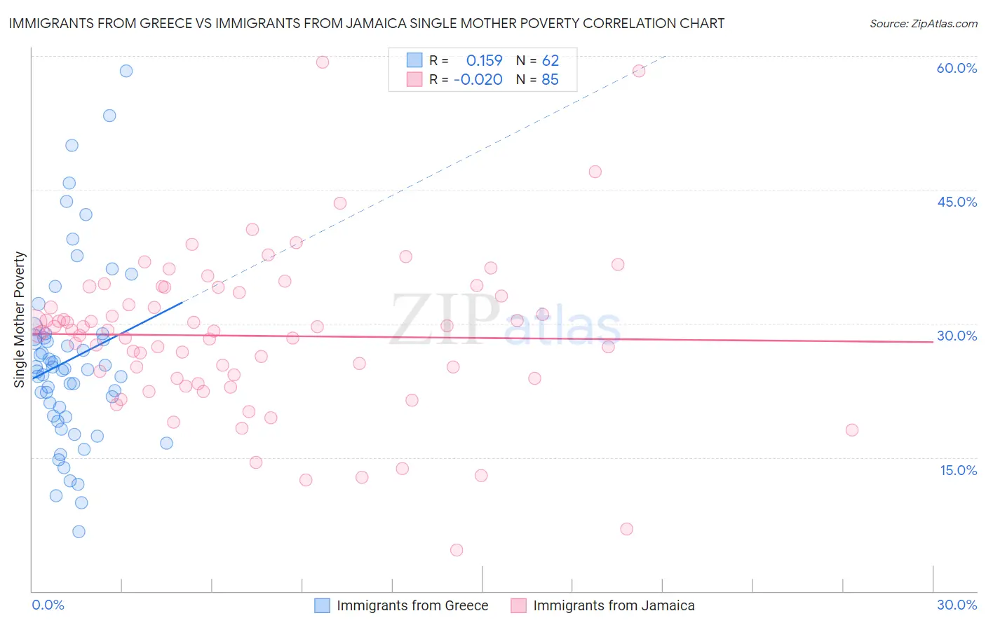 Immigrants from Greece vs Immigrants from Jamaica Single Mother Poverty