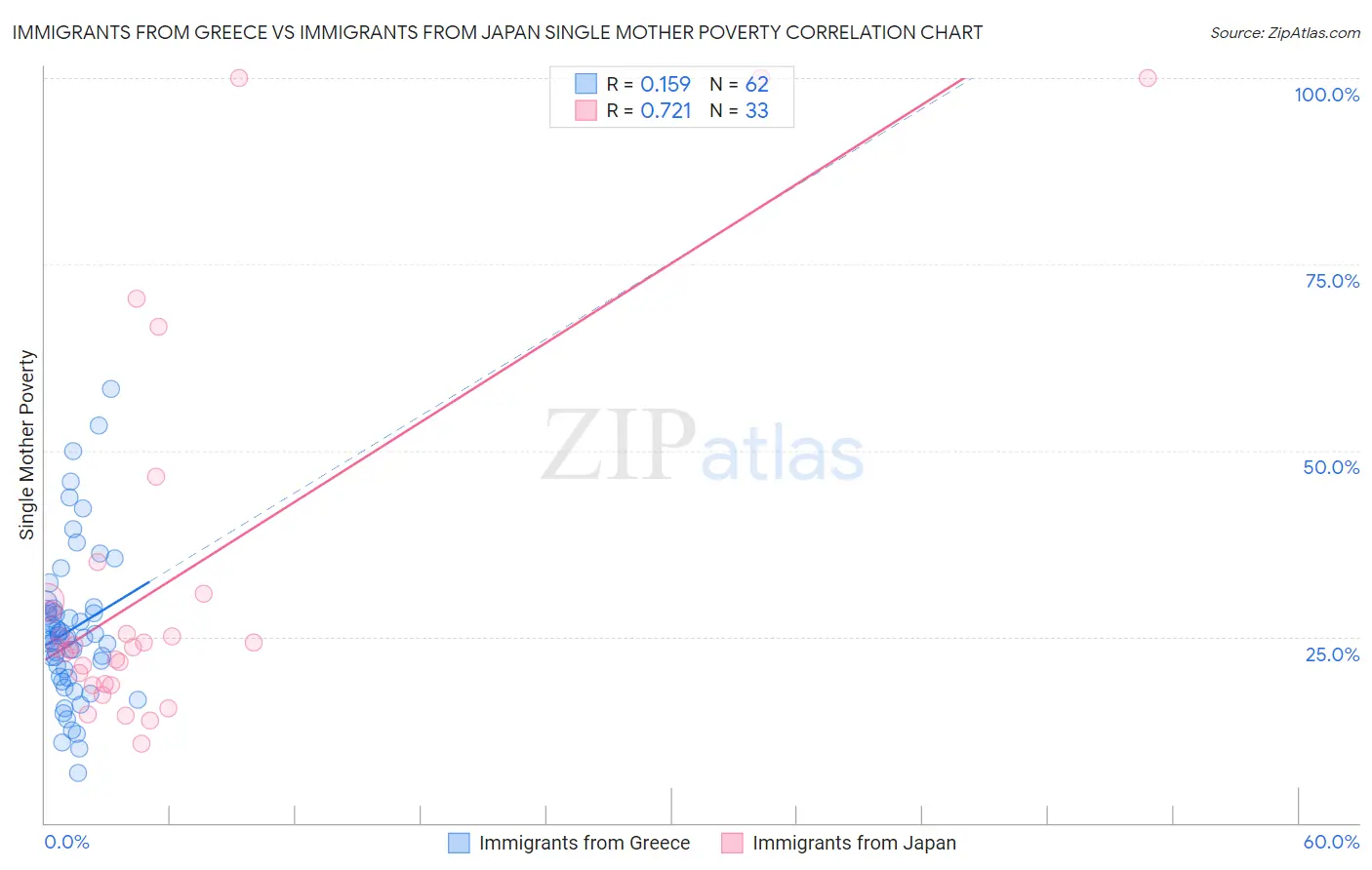 Immigrants from Greece vs Immigrants from Japan Single Mother Poverty