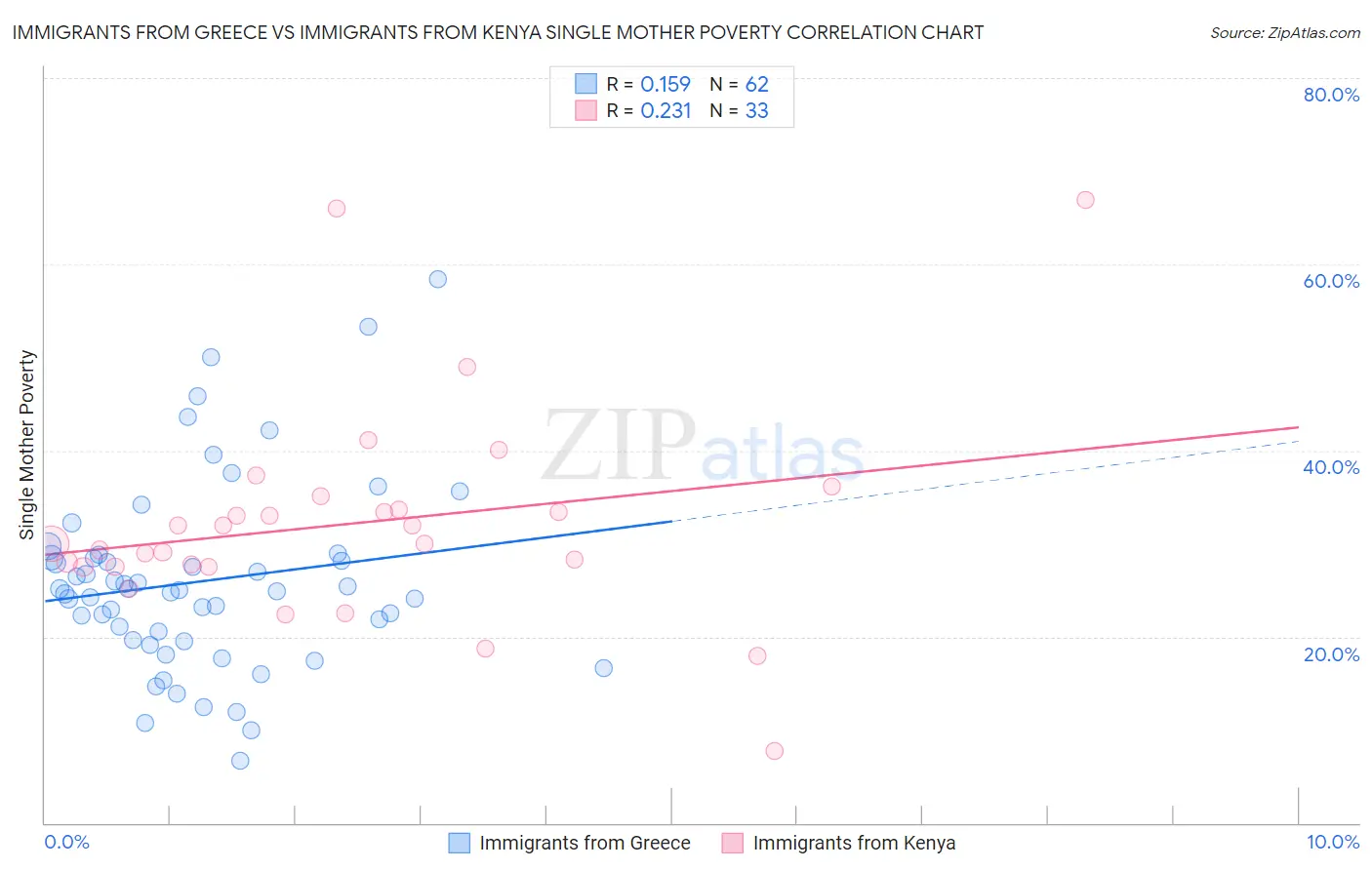 Immigrants from Greece vs Immigrants from Kenya Single Mother Poverty