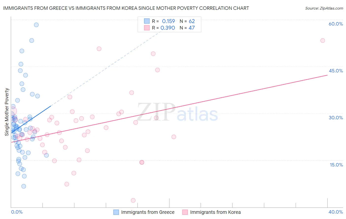 Immigrants from Greece vs Immigrants from Korea Single Mother Poverty