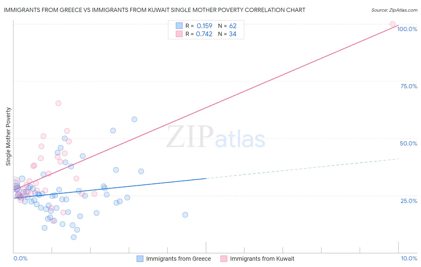 Immigrants from Greece vs Immigrants from Kuwait Single Mother Poverty