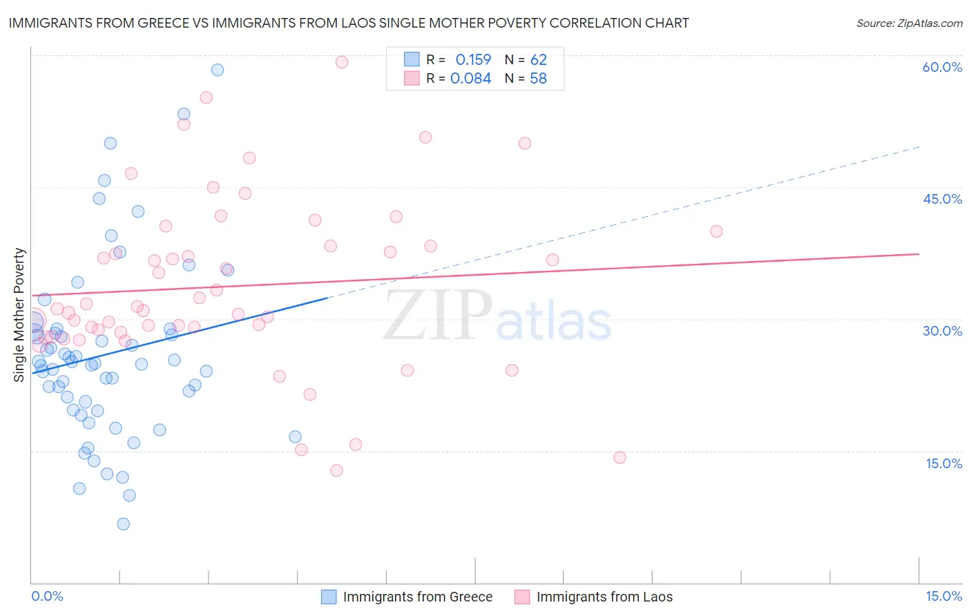 Immigrants from Greece vs Immigrants from Laos Single Mother Poverty