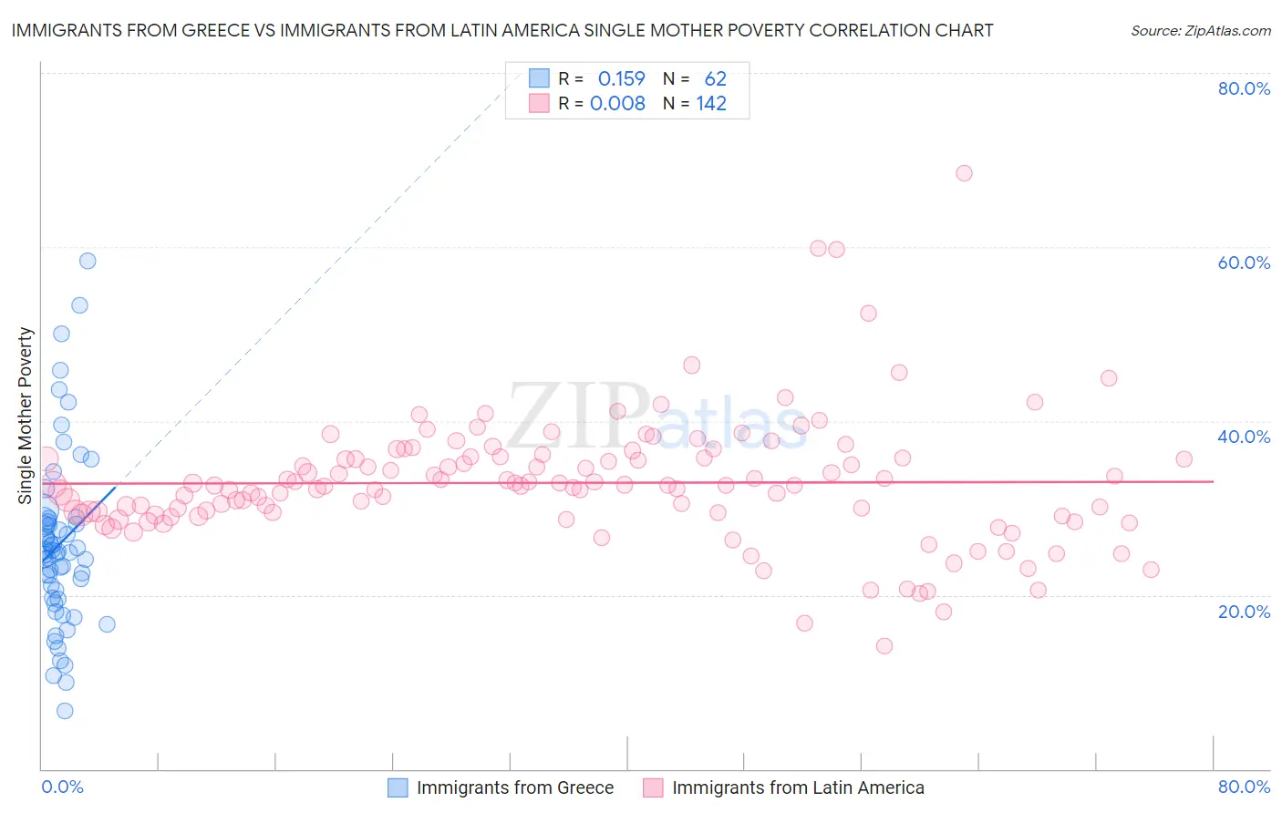 Immigrants from Greece vs Immigrants from Latin America Single Mother Poverty