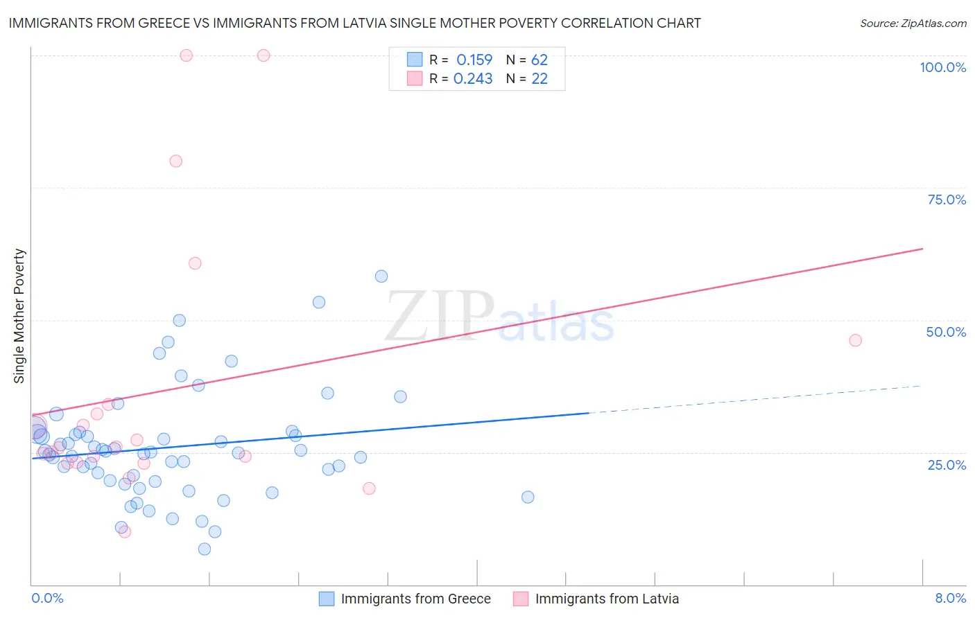 Immigrants from Greece vs Immigrants from Latvia Single Mother Poverty