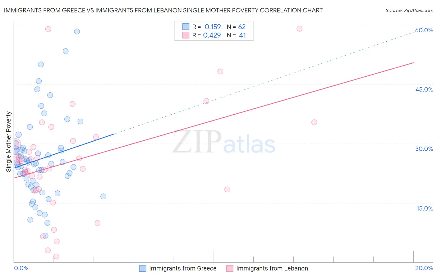 Immigrants from Greece vs Immigrants from Lebanon Single Mother Poverty