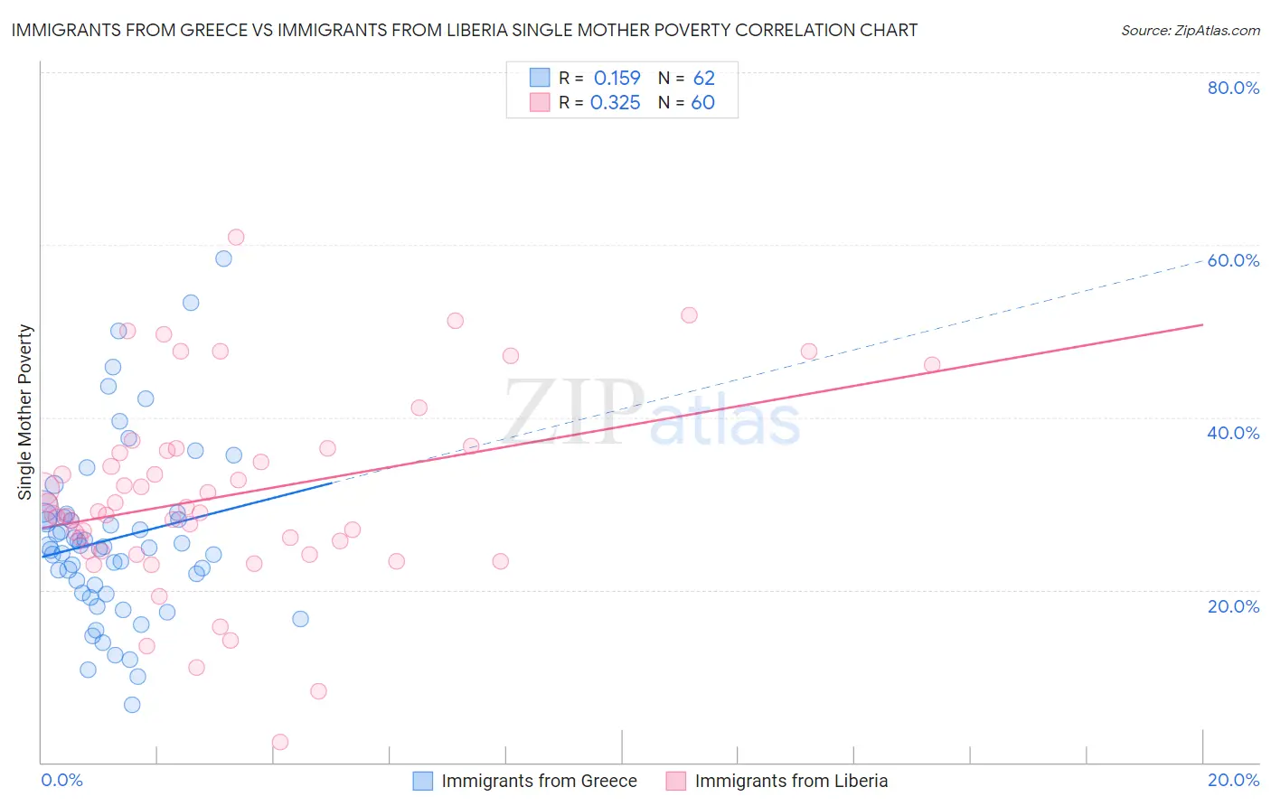 Immigrants from Greece vs Immigrants from Liberia Single Mother Poverty