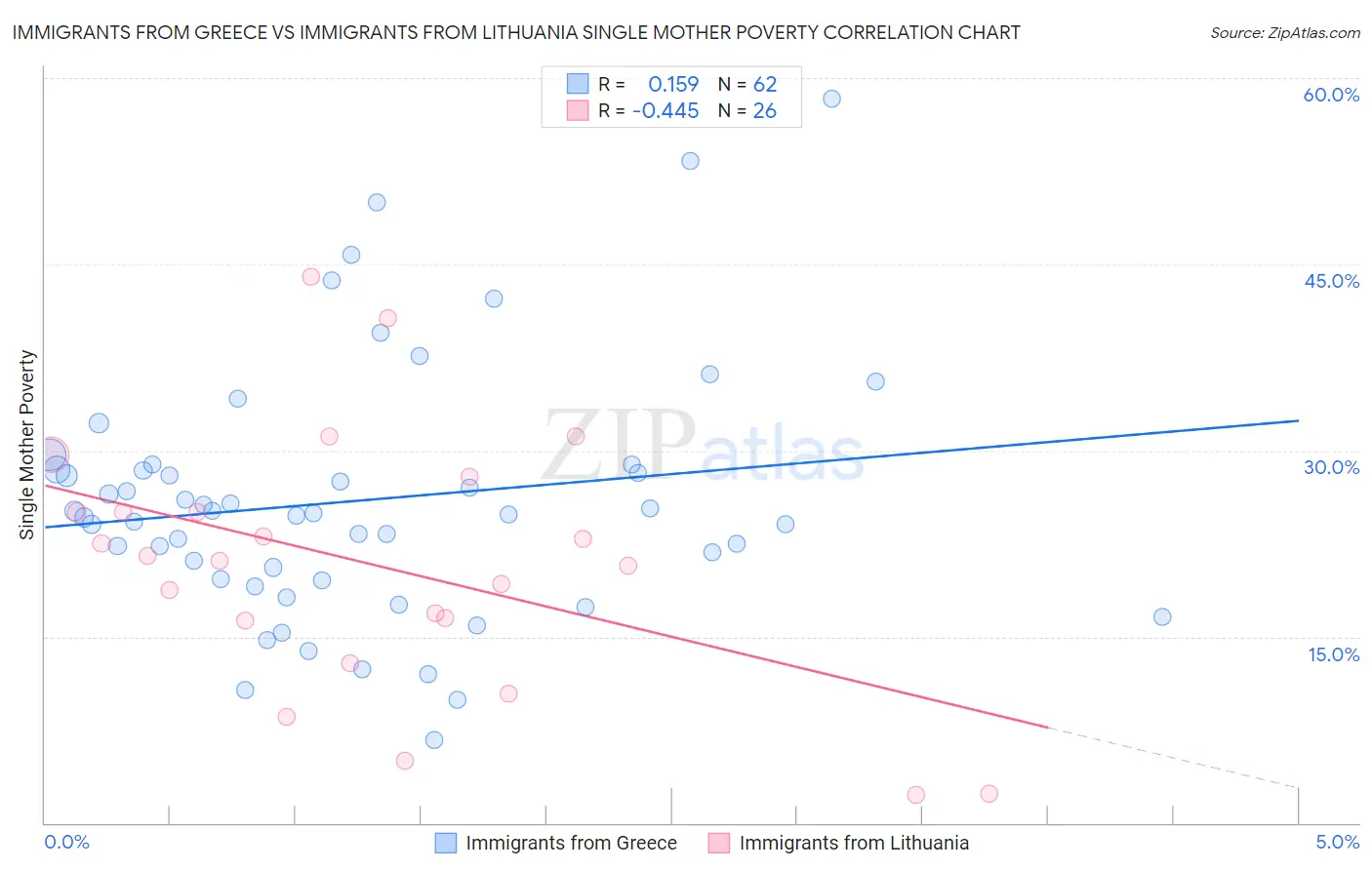 Immigrants from Greece vs Immigrants from Lithuania Single Mother Poverty