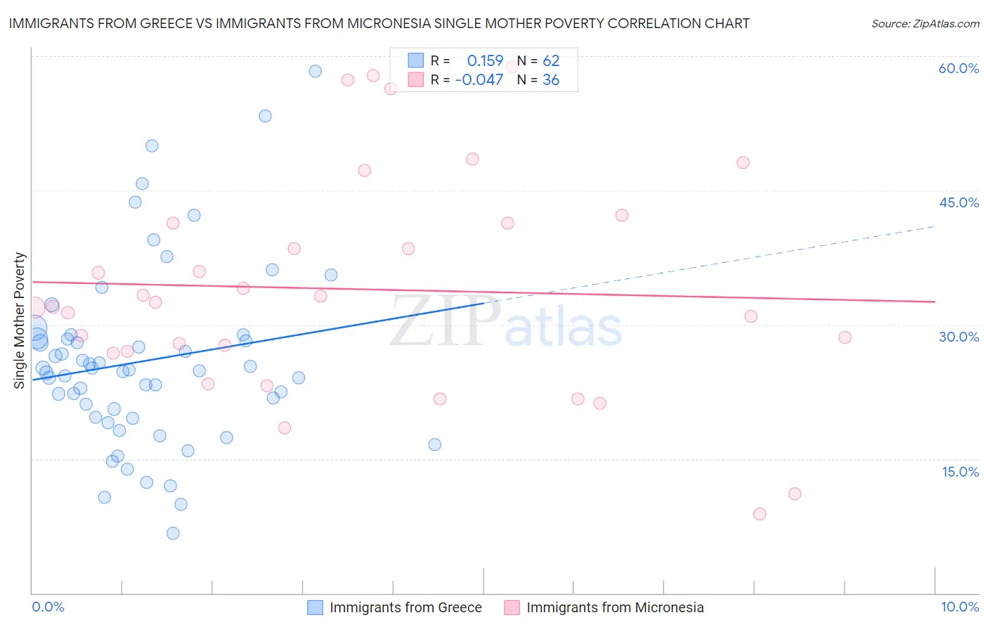 Immigrants from Greece vs Immigrants from Micronesia Single Mother Poverty
