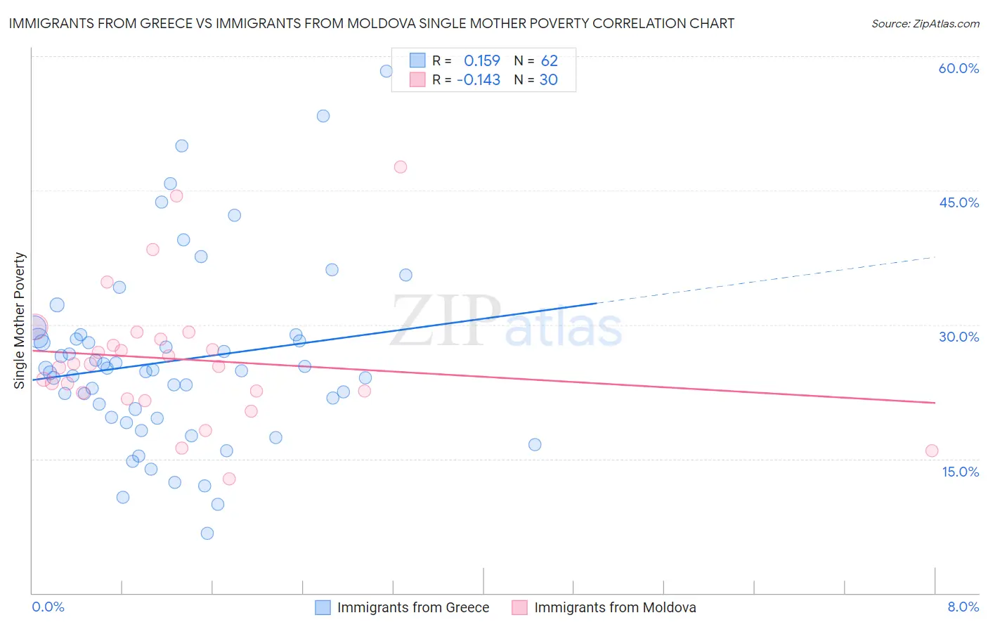 Immigrants from Greece vs Immigrants from Moldova Single Mother Poverty