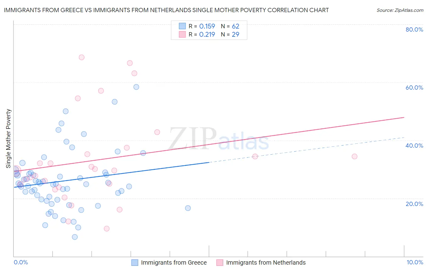 Immigrants from Greece vs Immigrants from Netherlands Single Mother Poverty