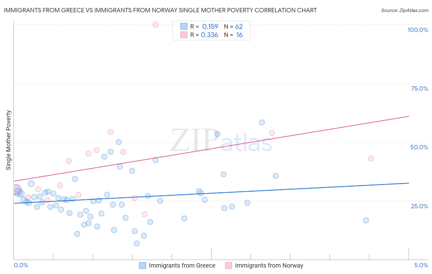 Immigrants from Greece vs Immigrants from Norway Single Mother Poverty