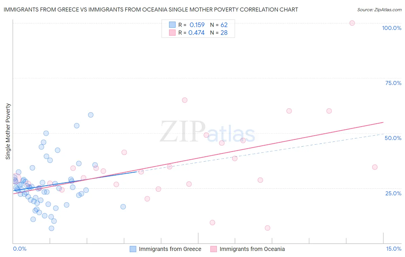 Immigrants from Greece vs Immigrants from Oceania Single Mother Poverty