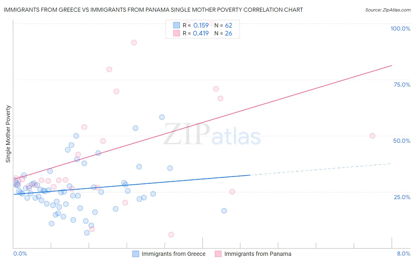 Immigrants from Greece vs Immigrants from Panama Single Mother Poverty
