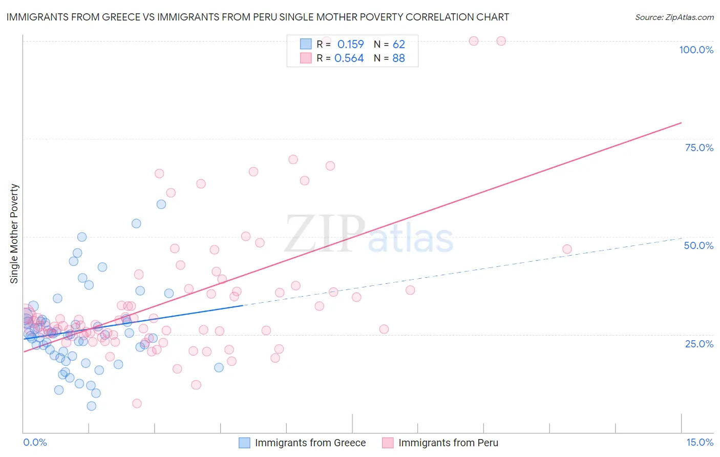 Immigrants from Greece vs Immigrants from Peru Single Mother Poverty