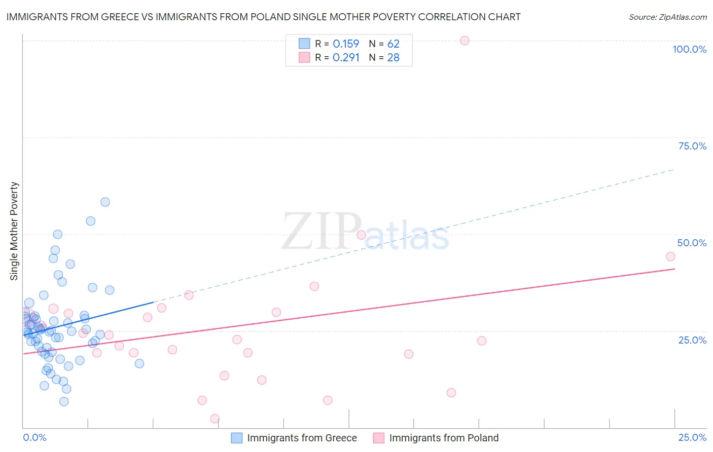 Immigrants from Greece vs Immigrants from Poland Single Mother Poverty