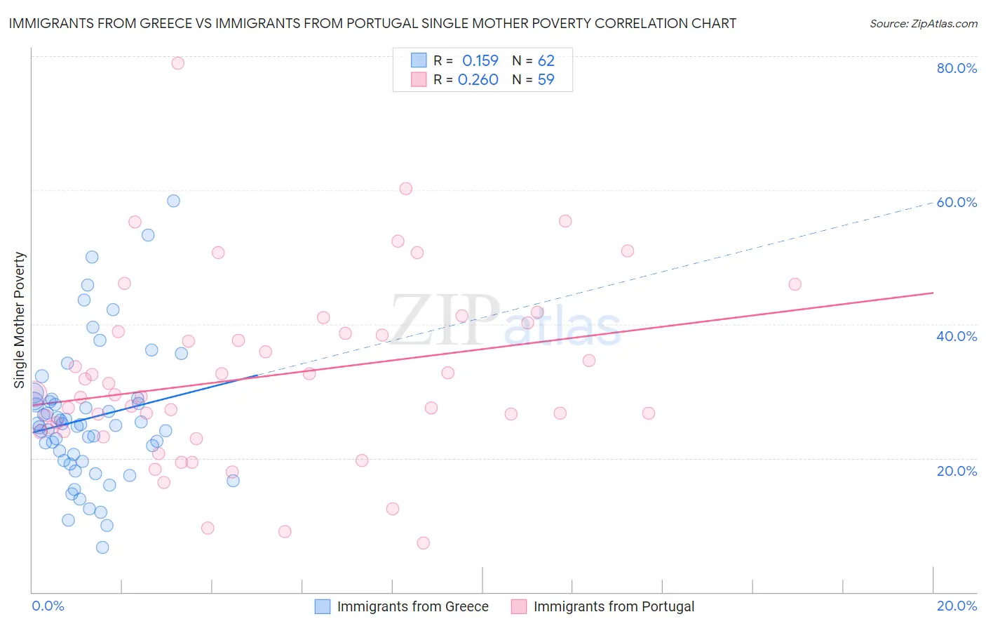 Immigrants from Greece vs Immigrants from Portugal Single Mother Poverty