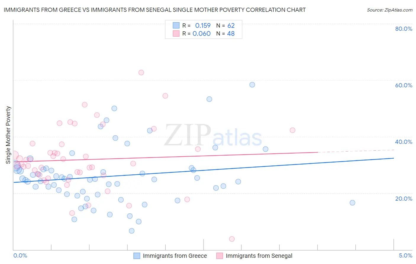 Immigrants from Greece vs Immigrants from Senegal Single Mother Poverty