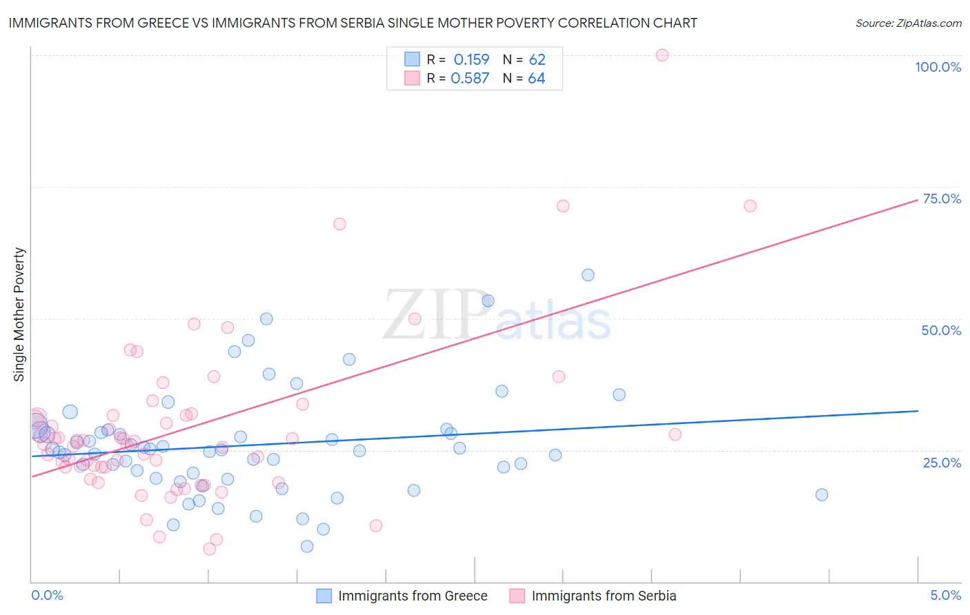 Immigrants from Greece vs Immigrants from Serbia Single Mother Poverty