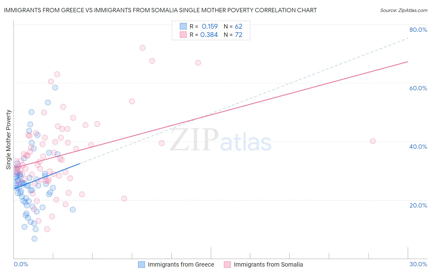 Immigrants from Greece vs Immigrants from Somalia Single Mother Poverty
