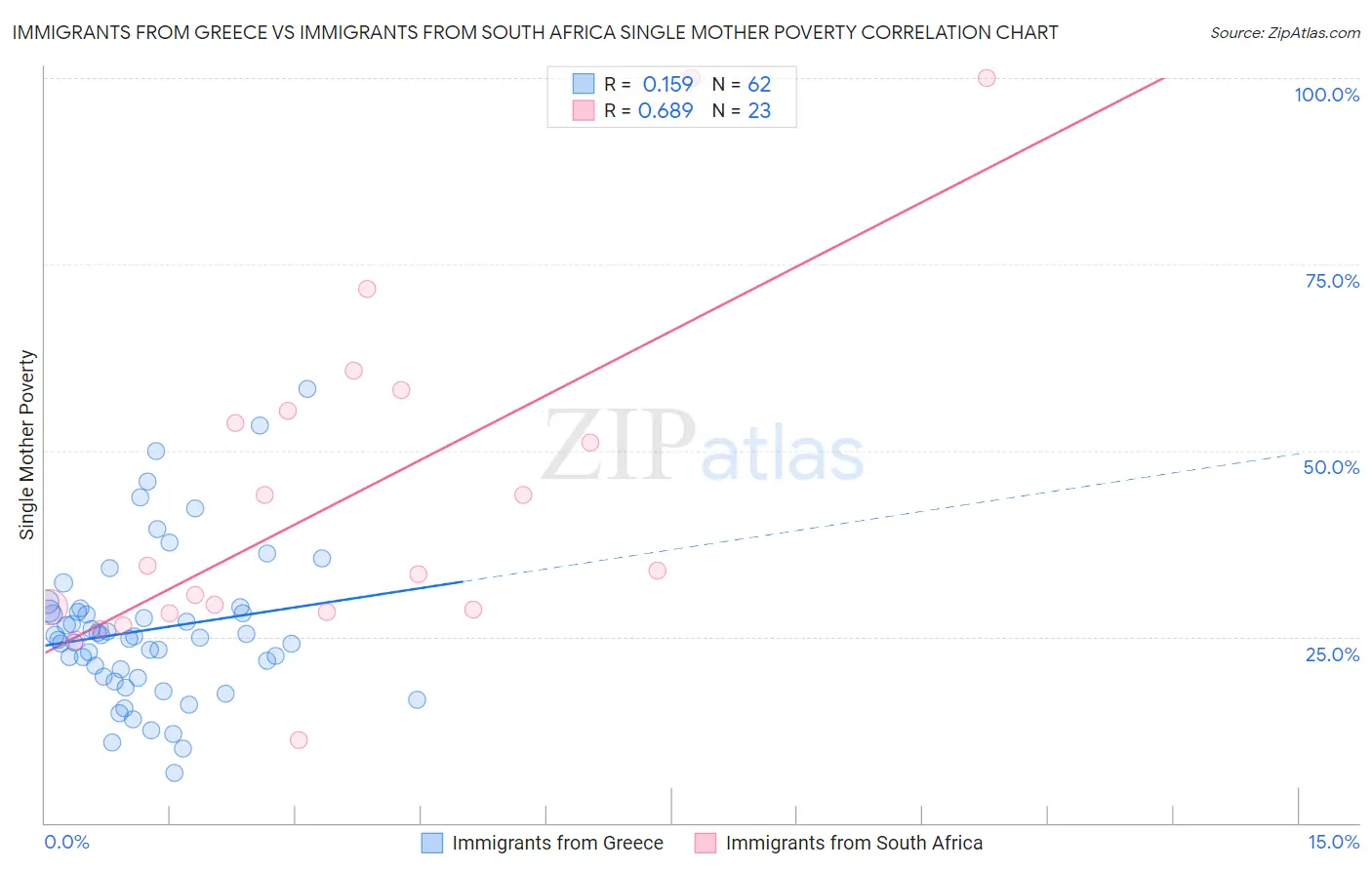 Immigrants from Greece vs Immigrants from South Africa Single Mother Poverty