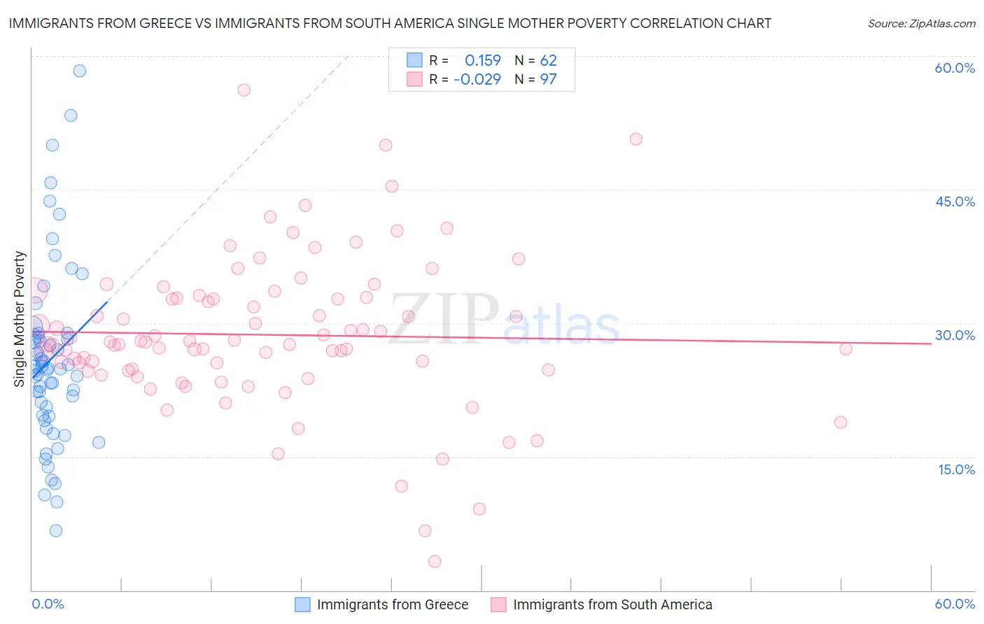Immigrants from Greece vs Immigrants from South America Single Mother Poverty
