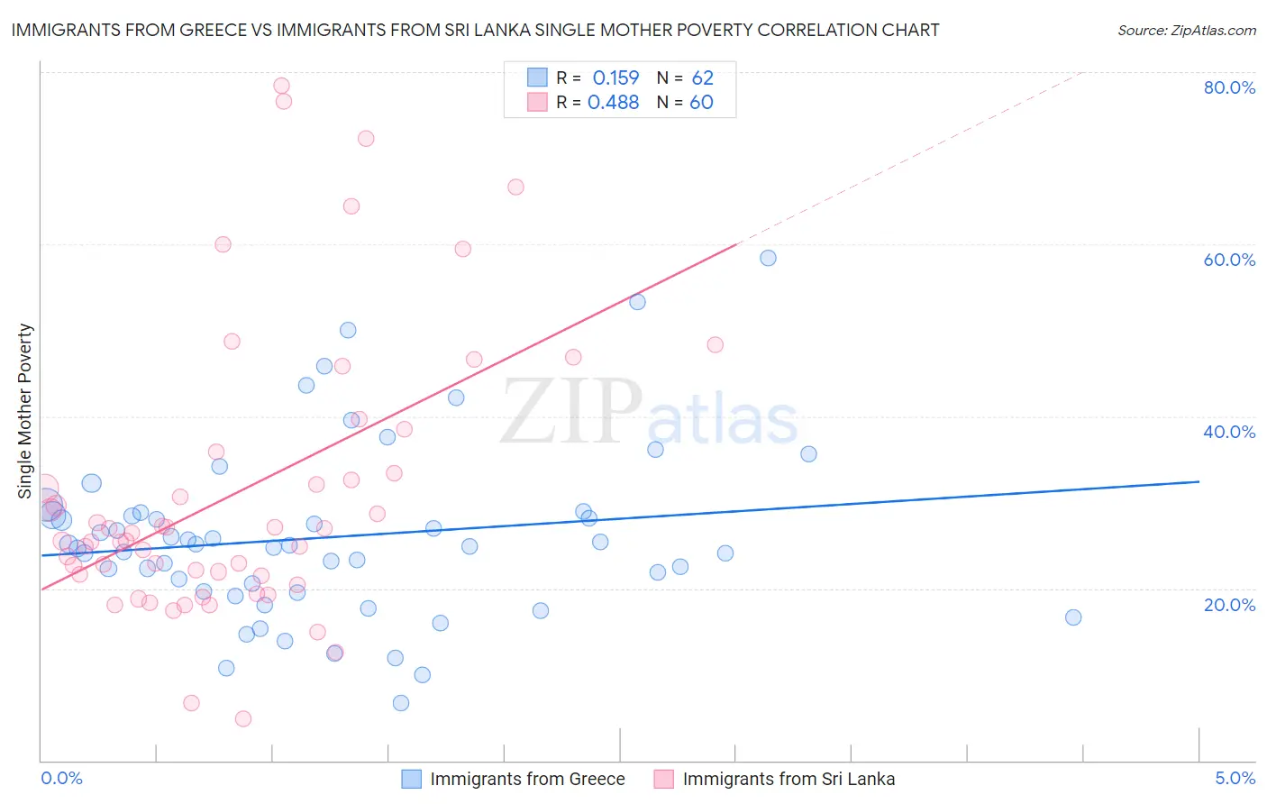 Immigrants from Greece vs Immigrants from Sri Lanka Single Mother Poverty