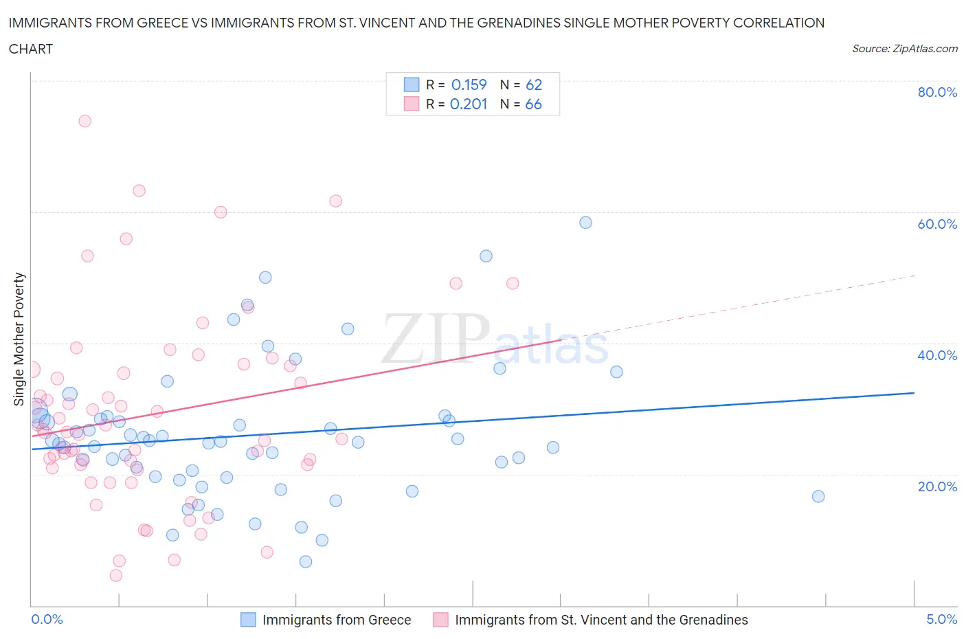 Immigrants from Greece vs Immigrants from St. Vincent and the Grenadines Single Mother Poverty