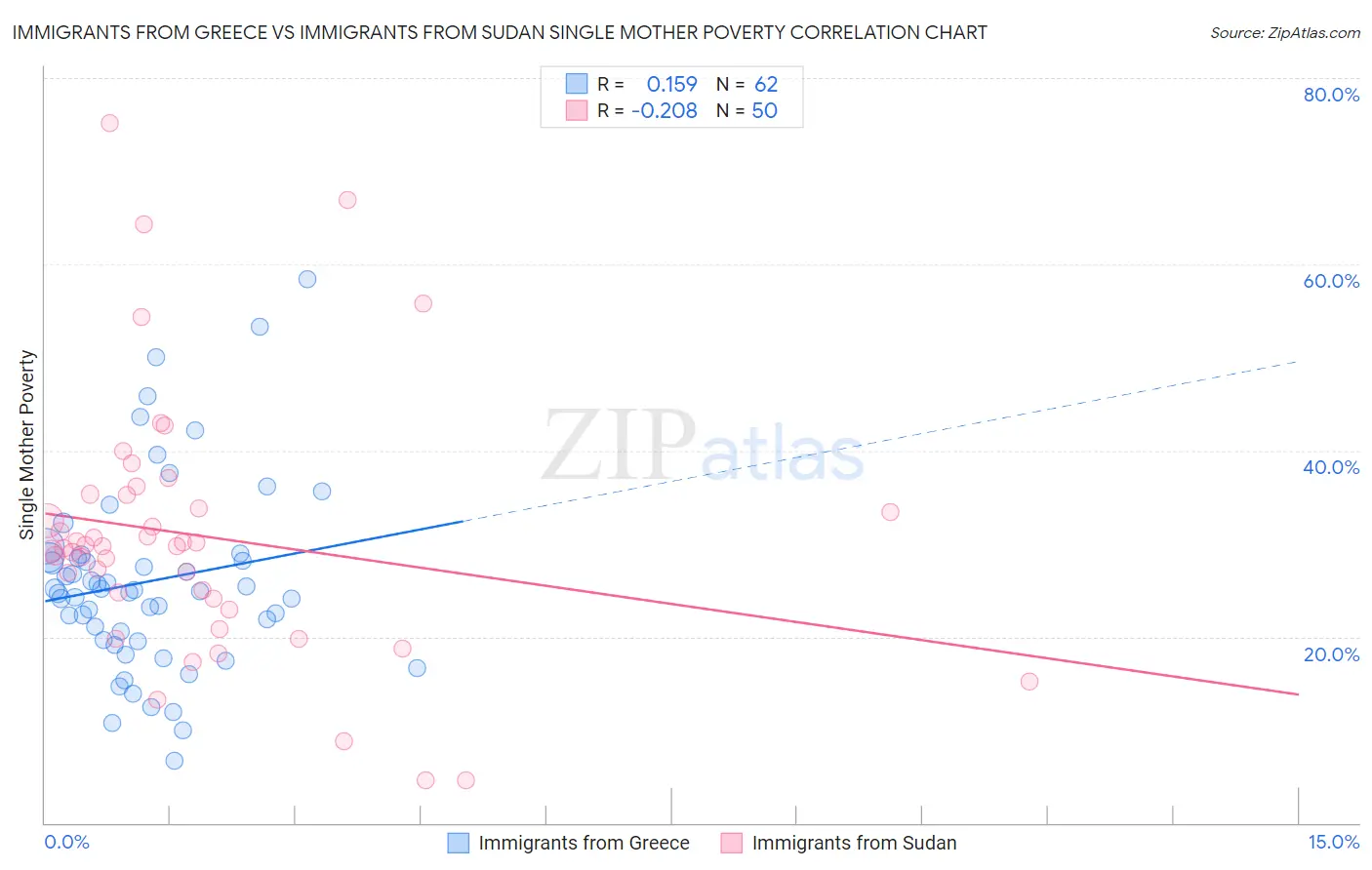 Immigrants from Greece vs Immigrants from Sudan Single Mother Poverty