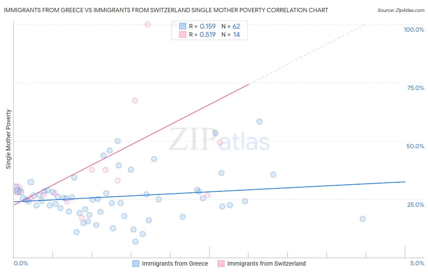 Immigrants from Greece vs Immigrants from Switzerland Single Mother Poverty