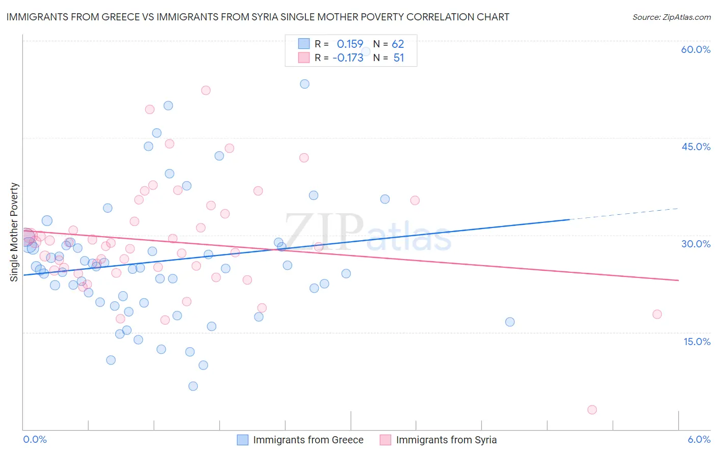 Immigrants from Greece vs Immigrants from Syria Single Mother Poverty
