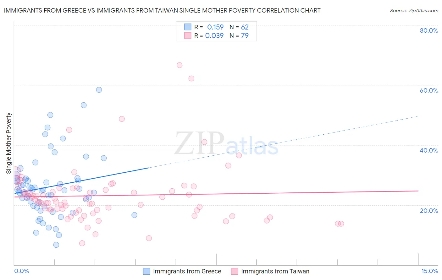Immigrants from Greece vs Immigrants from Taiwan Single Mother Poverty