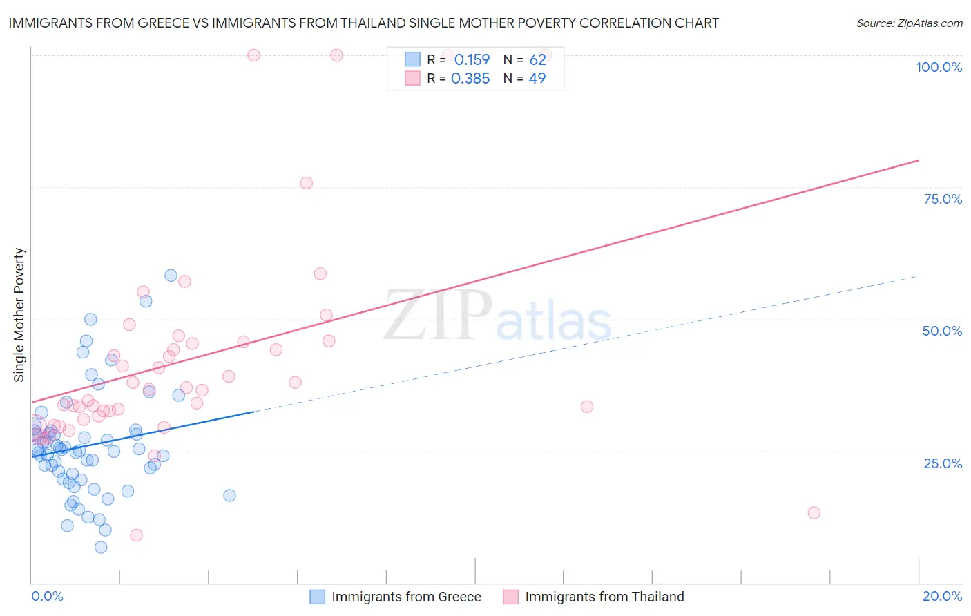 Immigrants from Greece vs Immigrants from Thailand Single Mother Poverty