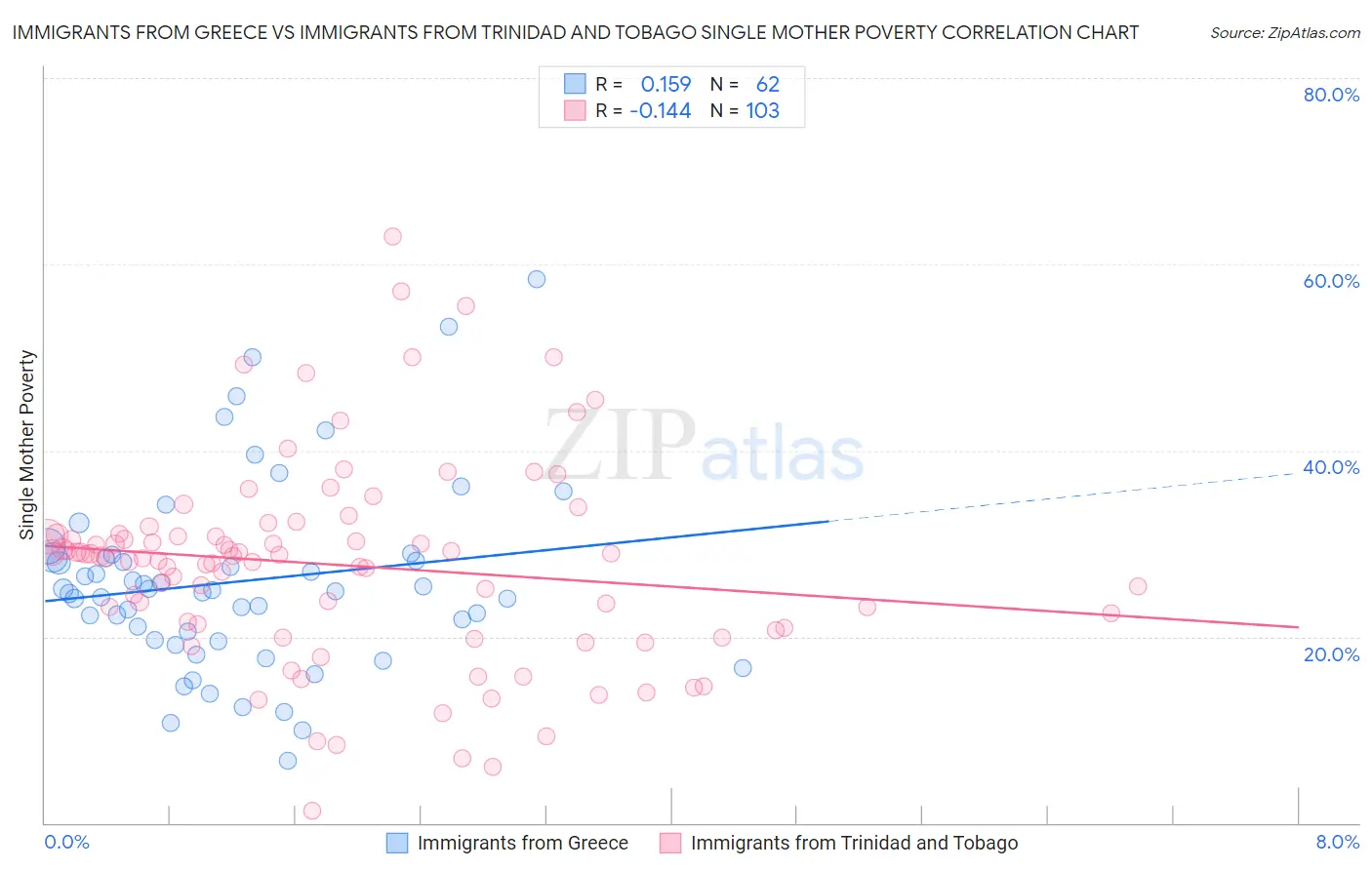 Immigrants from Greece vs Immigrants from Trinidad and Tobago Single Mother Poverty