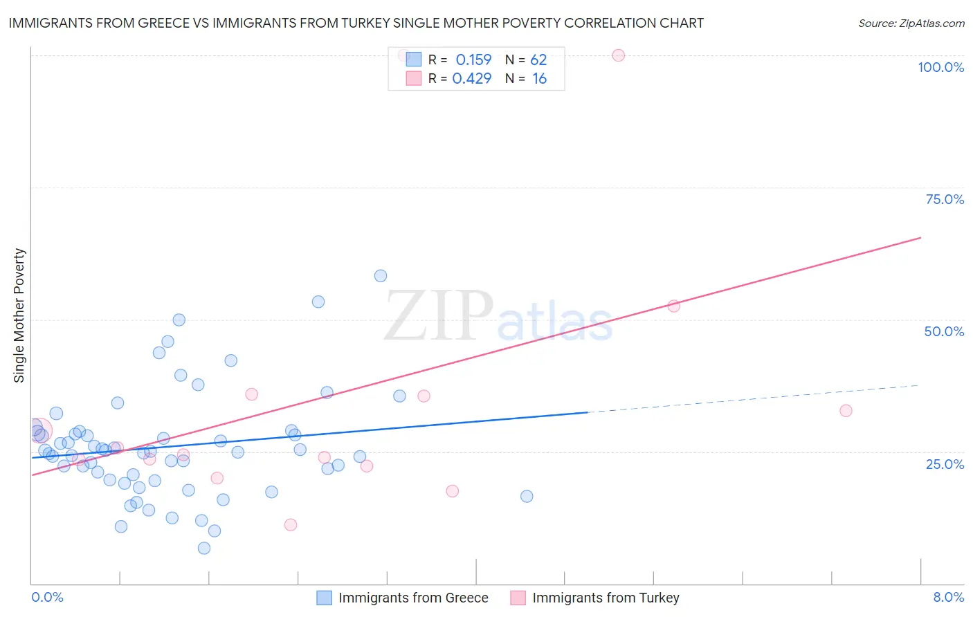 Immigrants from Greece vs Immigrants from Turkey Single Mother Poverty