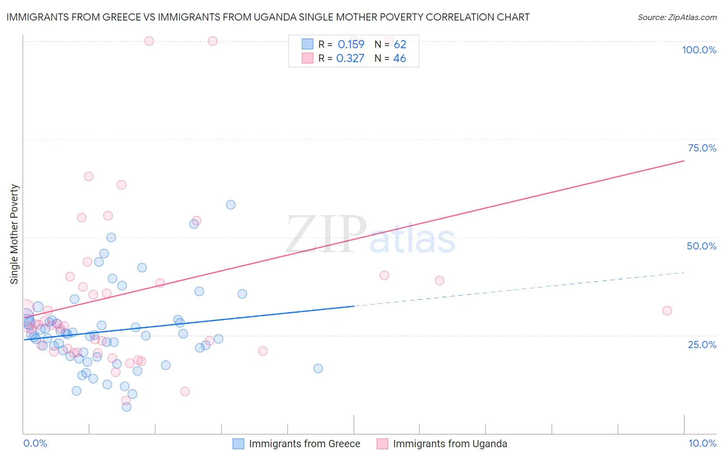 Immigrants from Greece vs Immigrants from Uganda Single Mother Poverty