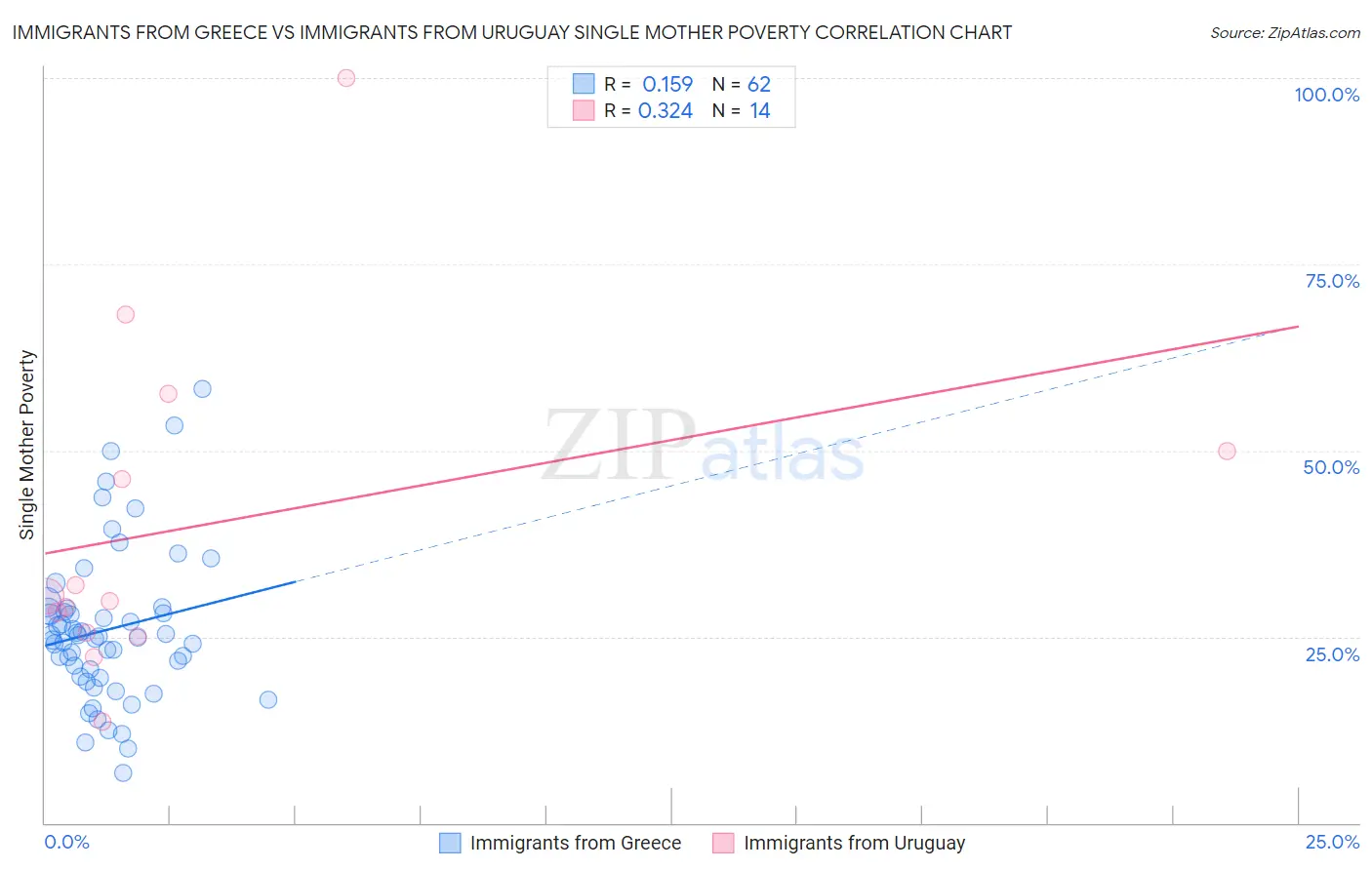 Immigrants from Greece vs Immigrants from Uruguay Single Mother Poverty