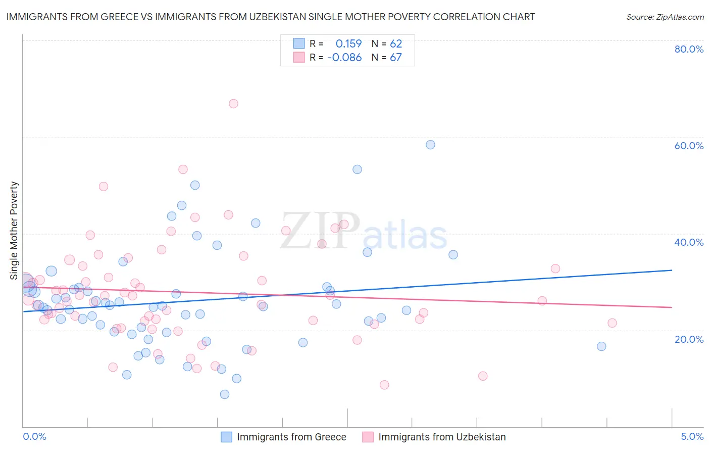 Immigrants from Greece vs Immigrants from Uzbekistan Single Mother Poverty