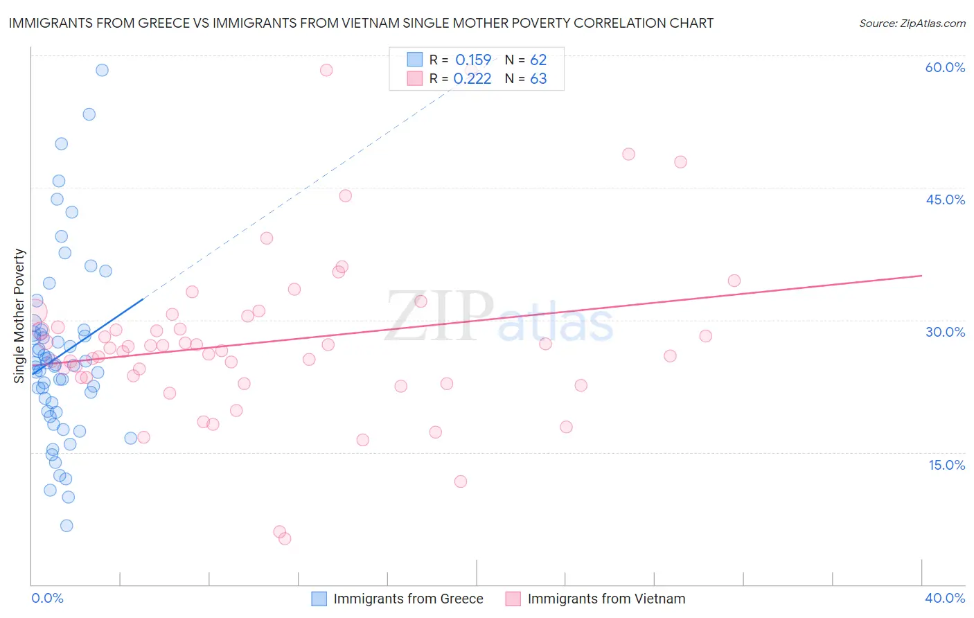 Immigrants from Greece vs Immigrants from Vietnam Single Mother Poverty