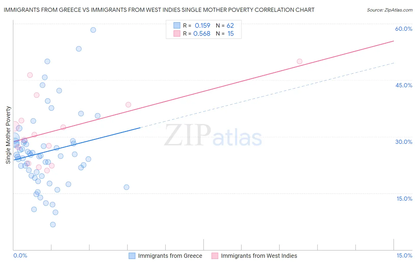 Immigrants from Greece vs Immigrants from West Indies Single Mother Poverty