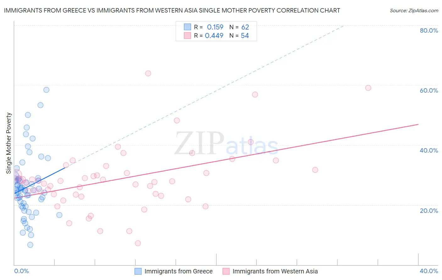 Immigrants from Greece vs Immigrants from Western Asia Single Mother Poverty