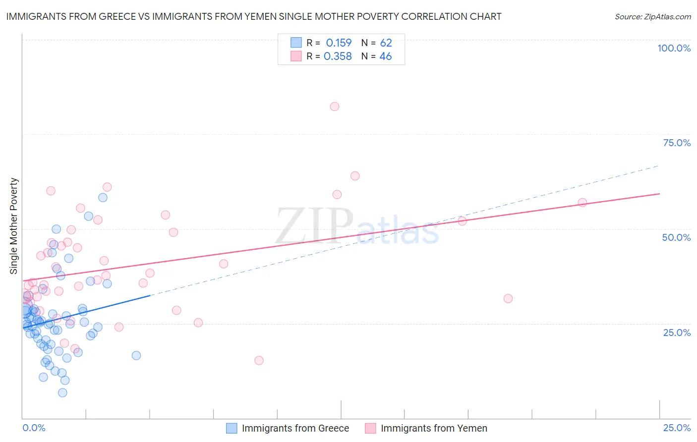 Immigrants from Greece vs Immigrants from Yemen Single Mother Poverty