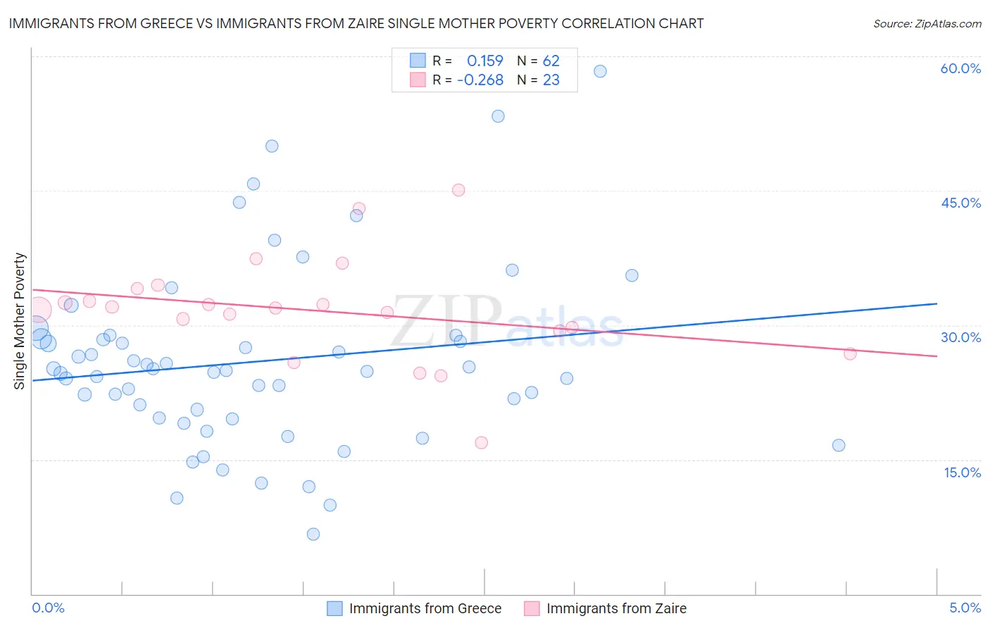 Immigrants from Greece vs Immigrants from Zaire Single Mother Poverty