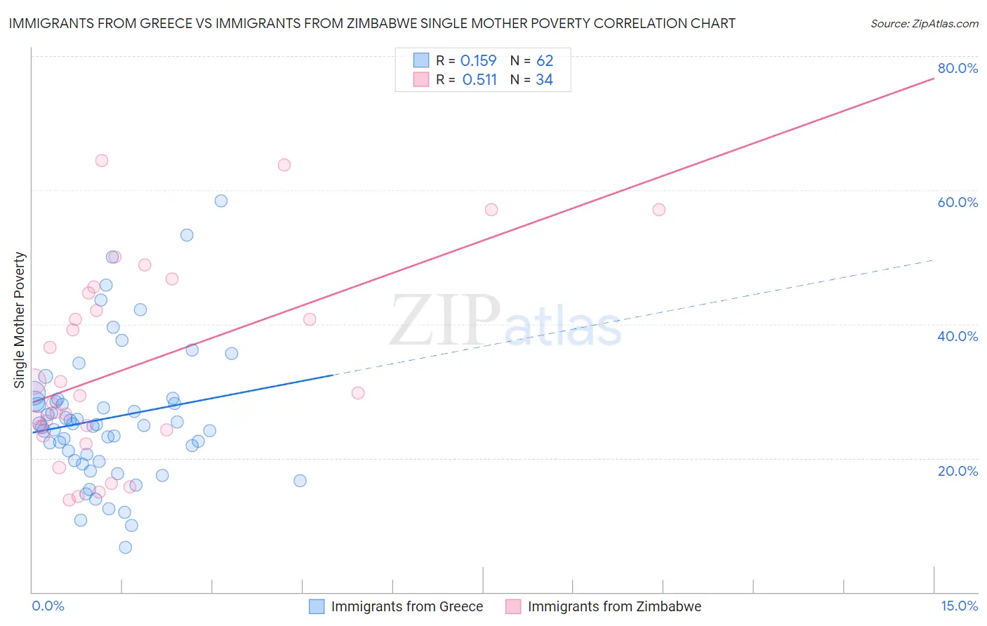 Immigrants from Greece vs Immigrants from Zimbabwe Single Mother Poverty