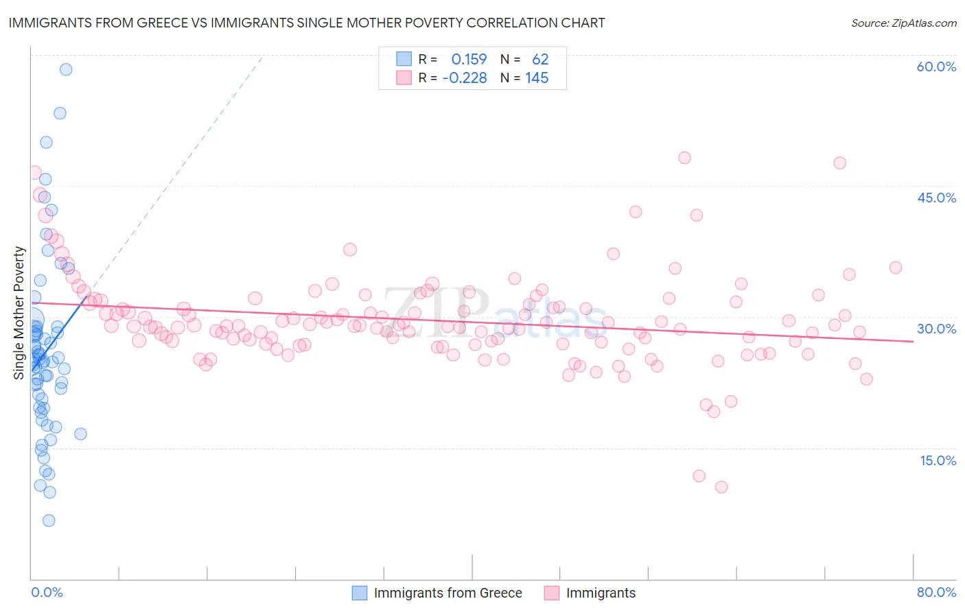 Immigrants from Greece vs Immigrants Single Mother Poverty