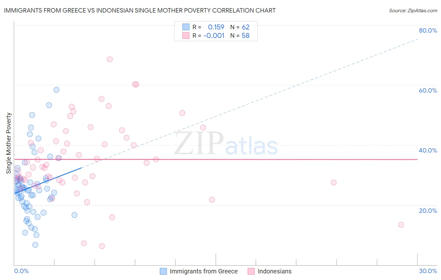 Immigrants from Greece vs Indonesian Single Mother Poverty