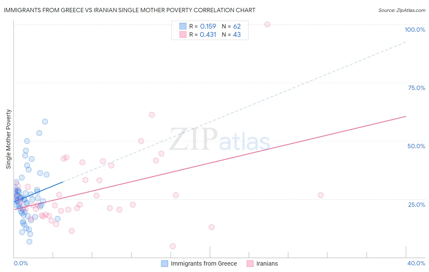 Immigrants from Greece vs Iranian Single Mother Poverty