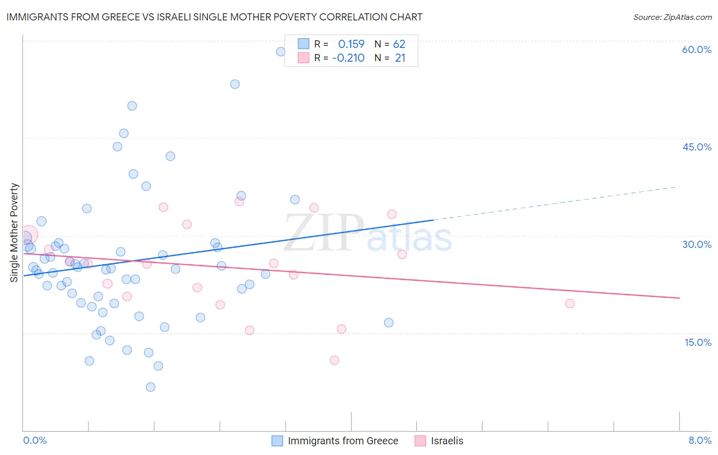 Immigrants from Greece vs Israeli Single Mother Poverty