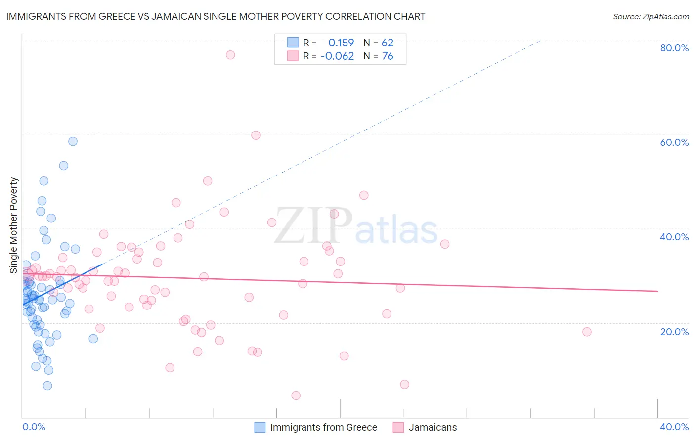 Immigrants from Greece vs Jamaican Single Mother Poverty